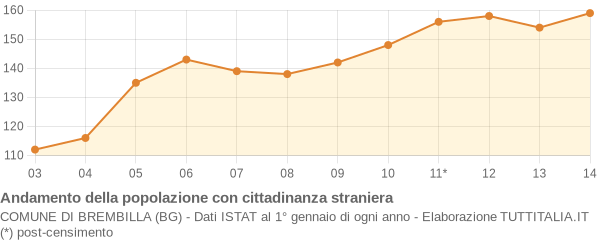 Andamento popolazione stranieri Comune di Brembilla (BG)