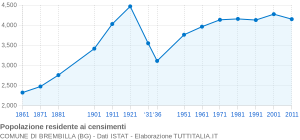 Grafico andamento storico popolazione Comune di Brembilla (BG)