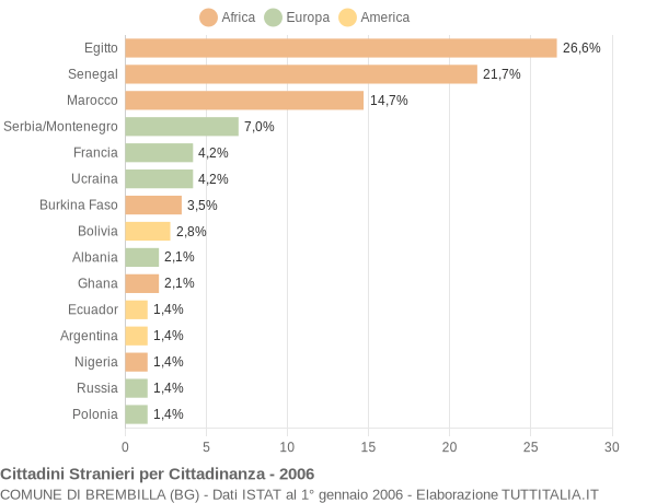 Grafico cittadinanza stranieri - Brembilla 2006