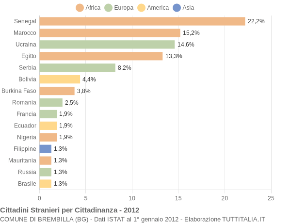 Grafico cittadinanza stranieri - Brembilla 2012