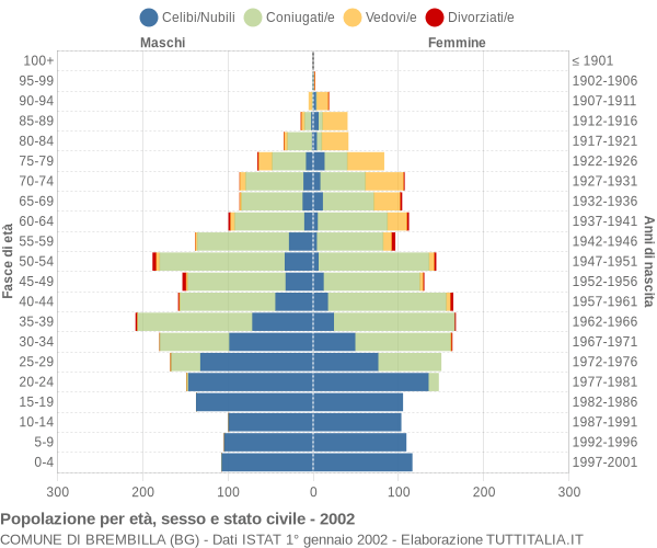 Grafico Popolazione per età, sesso e stato civile Comune di Brembilla (BG)