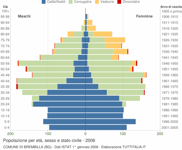 Grafico Popolazione per età, sesso e stato civile Comune di Brembilla (BG)