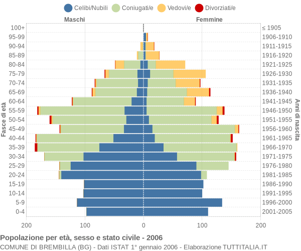 Grafico Popolazione per età, sesso e stato civile Comune di Brembilla (BG)