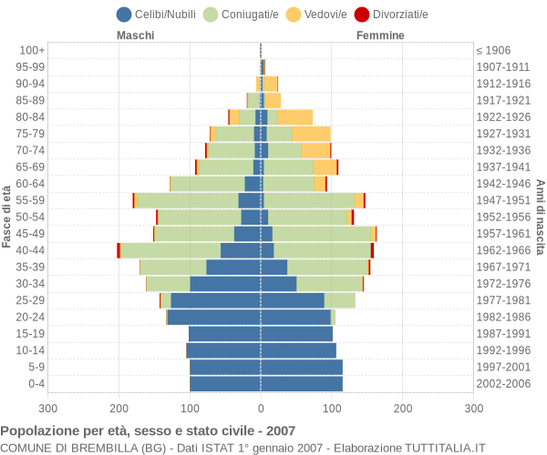 Grafico Popolazione per età, sesso e stato civile Comune di Brembilla (BG)