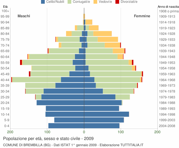 Grafico Popolazione per età, sesso e stato civile Comune di Brembilla (BG)