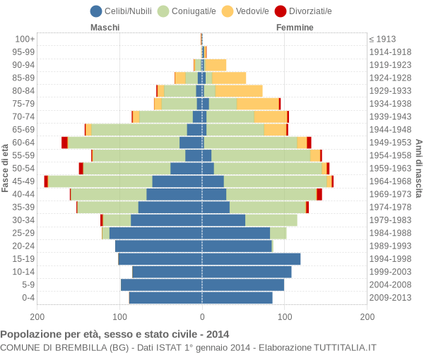 Grafico Popolazione per età, sesso e stato civile Comune di Brembilla (BG)