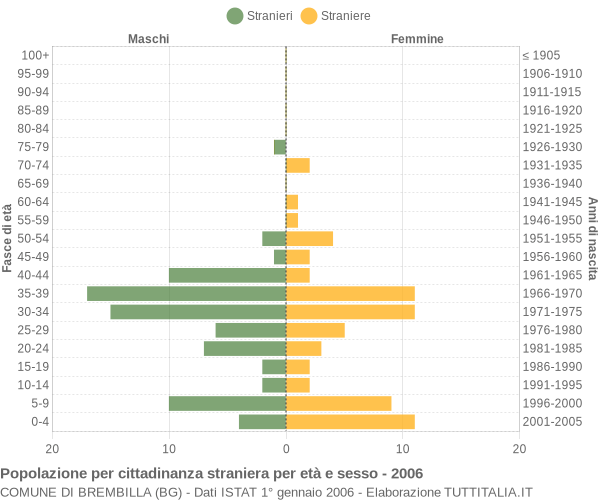 Grafico cittadini stranieri - Brembilla 2006