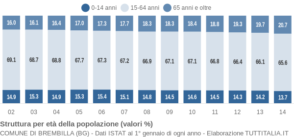 Grafico struttura della popolazione Comune di Brembilla (BG)