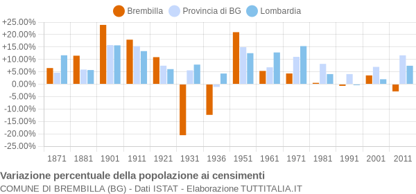 Grafico variazione percentuale della popolazione Comune di Brembilla (BG)