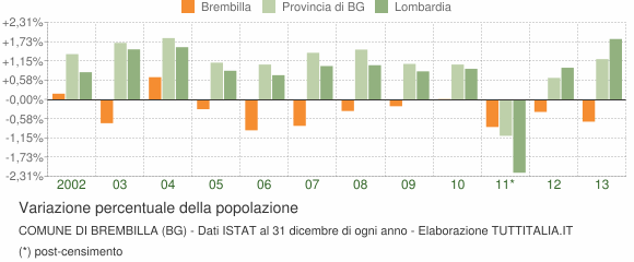 Variazione percentuale della popolazione Comune di Brembilla (BG)