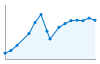 Grafico andamento storico popolazione Comune di Brembilla (BG)