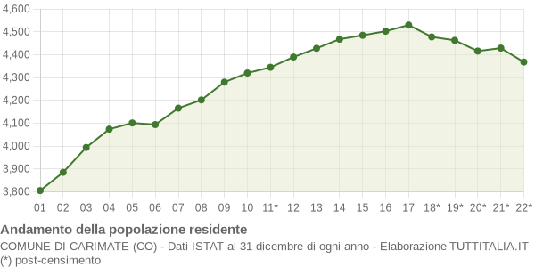 Andamento popolazione Comune di Carimate (CO)