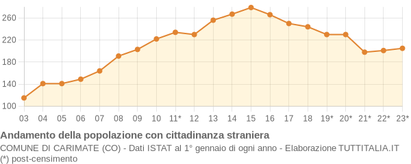 Andamento popolazione stranieri Comune di Carimate (CO)