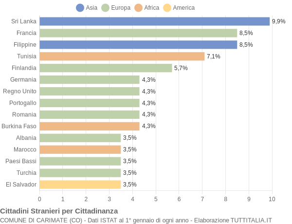 Grafico cittadinanza stranieri - Carimate 2005