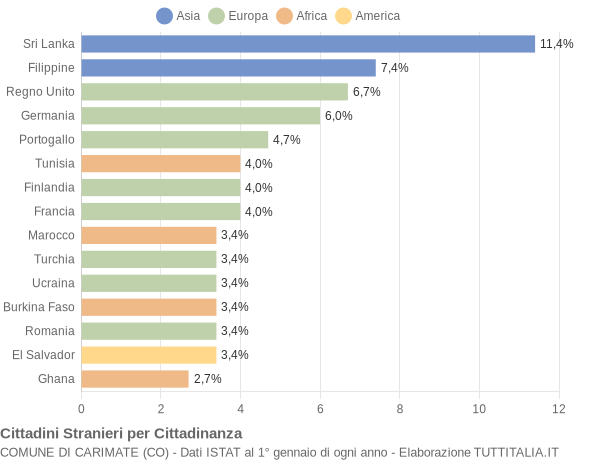 Grafico cittadinanza stranieri - Carimate 2006