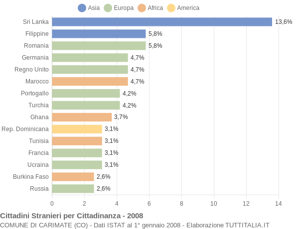 Grafico cittadinanza stranieri - Carimate 2008