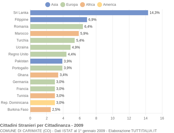 Grafico cittadinanza stranieri - Carimate 2009