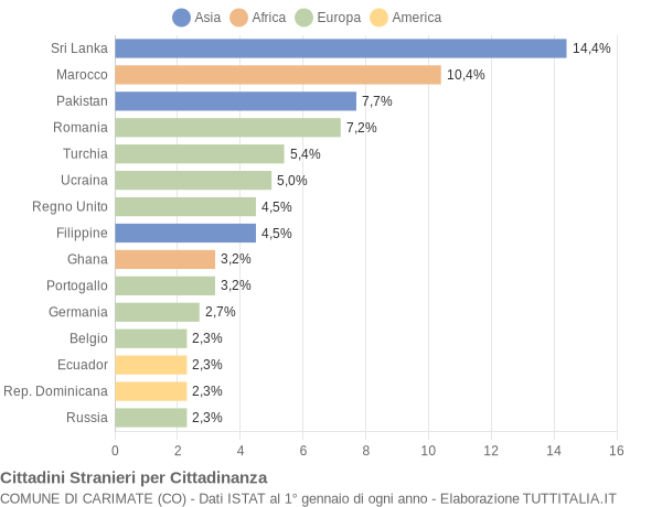 Grafico cittadinanza stranieri - Carimate 2010