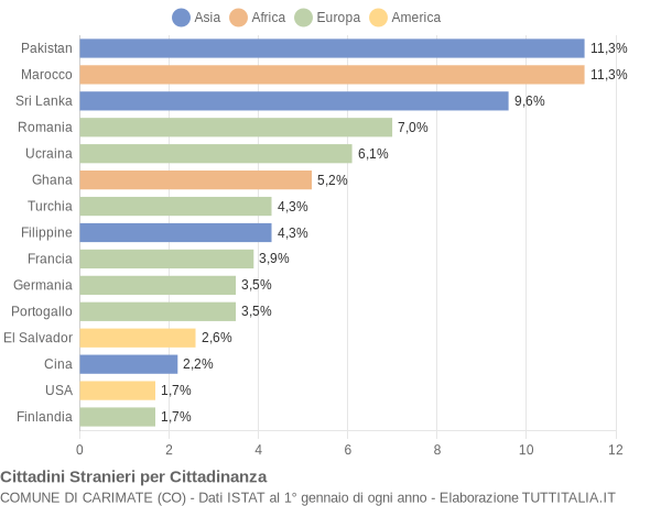 Grafico cittadinanza stranieri - Carimate 2012