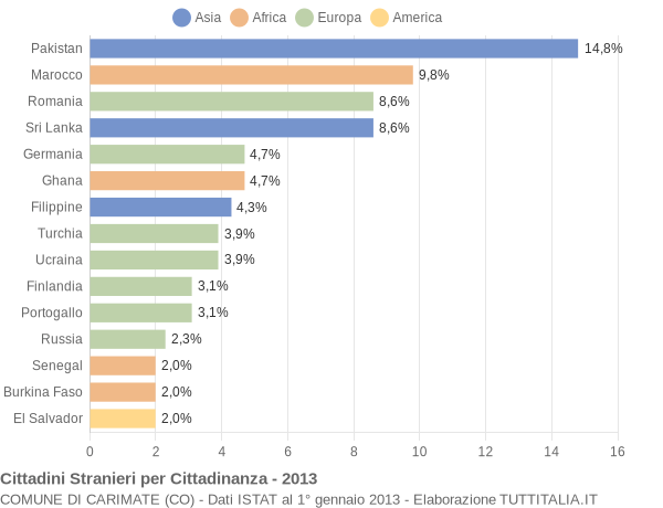 Grafico cittadinanza stranieri - Carimate 2013