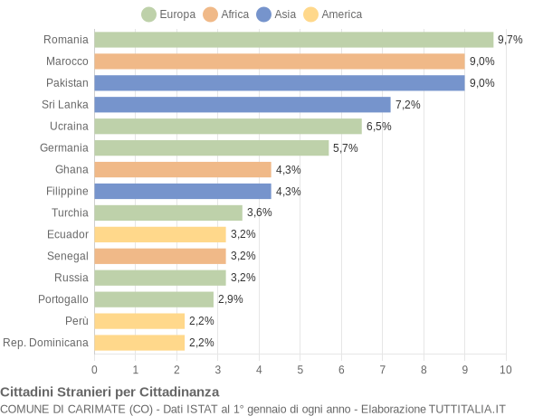 Grafico cittadinanza stranieri - Carimate 2015