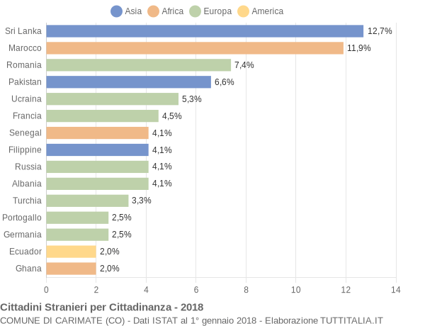 Grafico cittadinanza stranieri - Carimate 2018