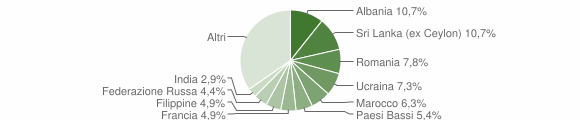 Grafico cittadinanza stranieri - Carimate 2023
