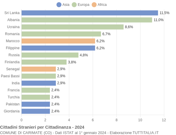 Grafico cittadinanza stranieri - Carimate 2024