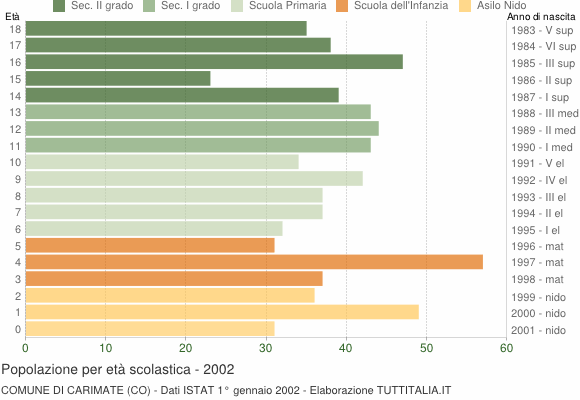 Grafico Popolazione in età scolastica - Carimate 2002