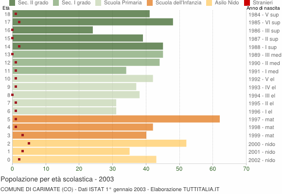 Grafico Popolazione in età scolastica - Carimate 2003