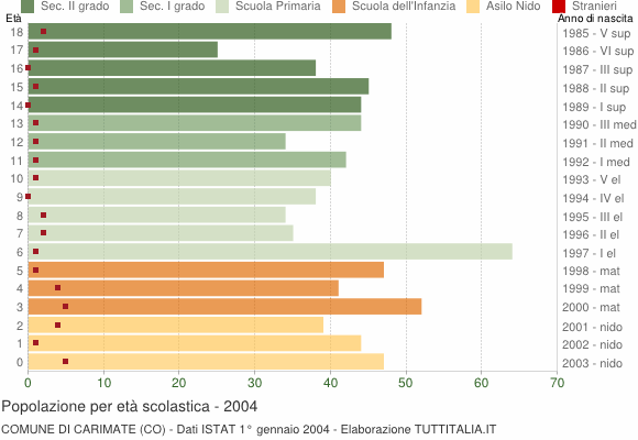 Grafico Popolazione in età scolastica - Carimate 2004