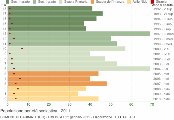 Grafico Popolazione in età scolastica - Carimate 2011