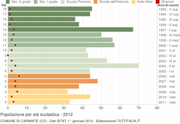 Grafico Popolazione in età scolastica - Carimate 2012