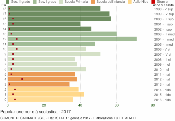 Grafico Popolazione in età scolastica - Carimate 2017