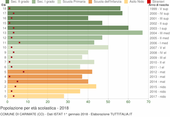 Grafico Popolazione in età scolastica - Carimate 2018