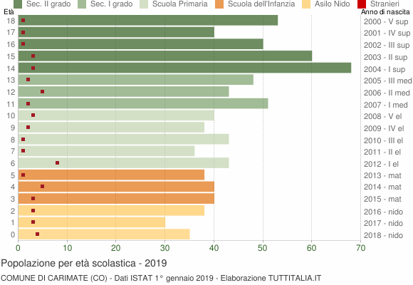 Grafico Popolazione in età scolastica - Carimate 2019