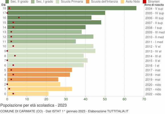 Grafico Popolazione in età scolastica - Carimate 2023