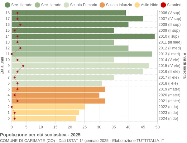 Grafico Popolazione in età scolastica - Carimate 2025