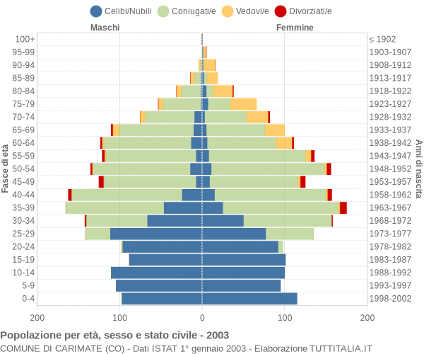 Grafico Popolazione per età, sesso e stato civile Comune di Carimate (CO)