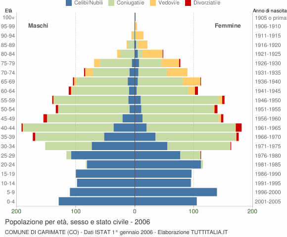 Grafico Popolazione per età, sesso e stato civile Comune di Carimate (CO)