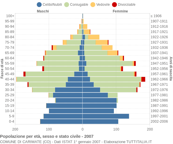 Grafico Popolazione per età, sesso e stato civile Comune di Carimate (CO)