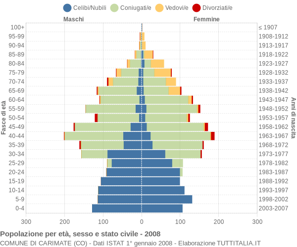 Grafico Popolazione per età, sesso e stato civile Comune di Carimate (CO)