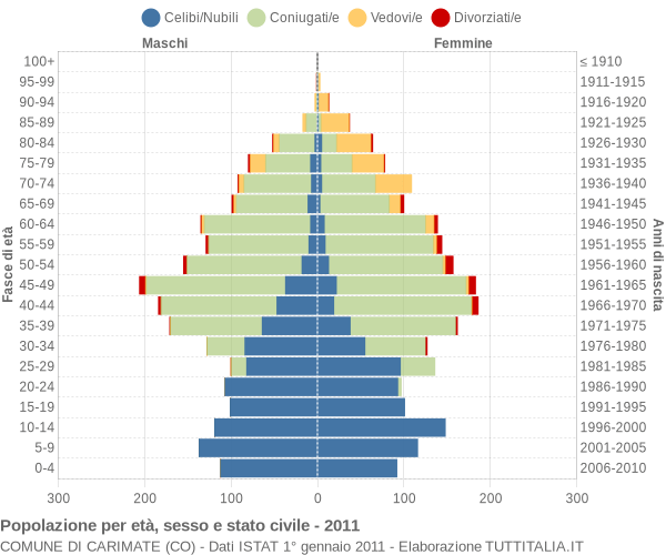 Grafico Popolazione per età, sesso e stato civile Comune di Carimate (CO)