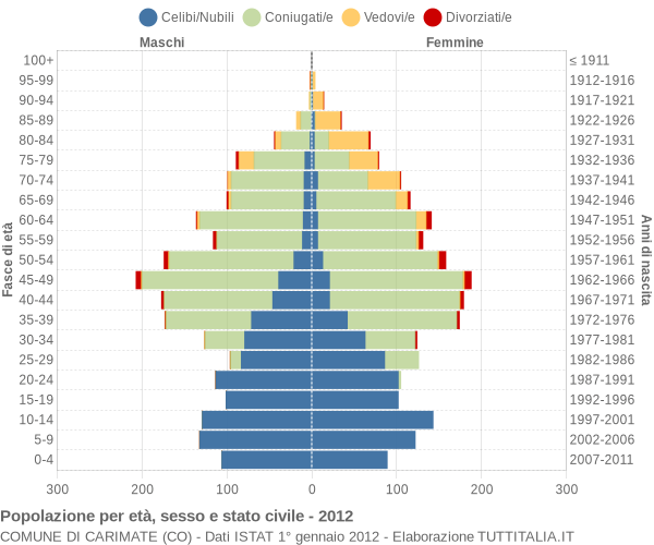 Grafico Popolazione per età, sesso e stato civile Comune di Carimate (CO)