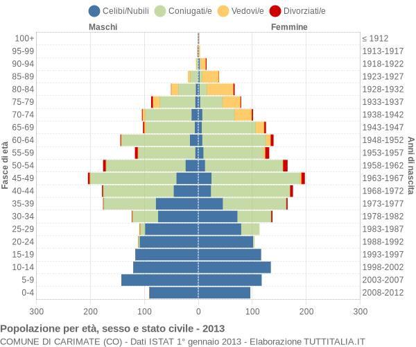 Grafico Popolazione per età, sesso e stato civile Comune di Carimate (CO)