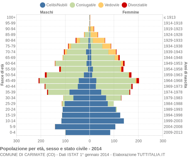 Grafico Popolazione per età, sesso e stato civile Comune di Carimate (CO)