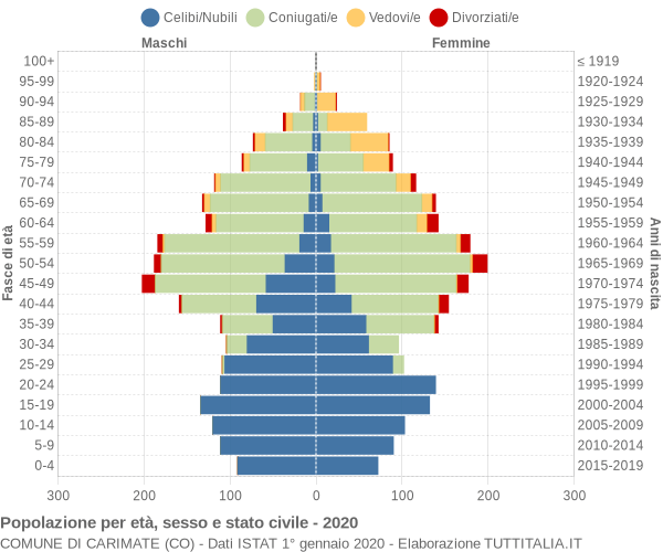 Grafico Popolazione per età, sesso e stato civile Comune di Carimate (CO)