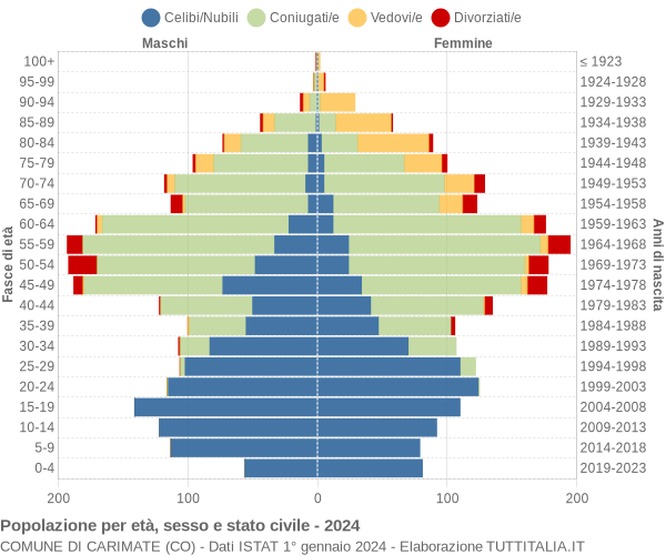 Grafico Popolazione per età, sesso e stato civile Comune di Carimate (CO)