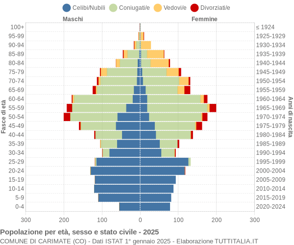 Grafico Popolazione per età, sesso e stato civile Comune di Carimate (CO)