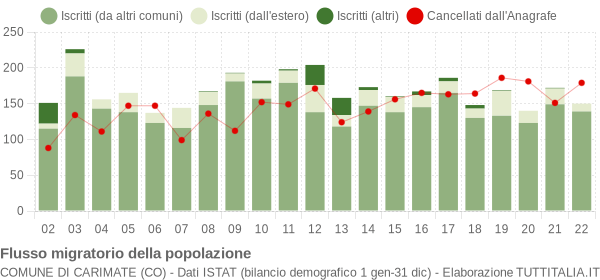 Flussi migratori della popolazione Comune di Carimate (CO)